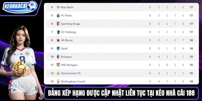 Bảng xếp hạng được cập nhật liên tục tại Kèo nhà cái 188